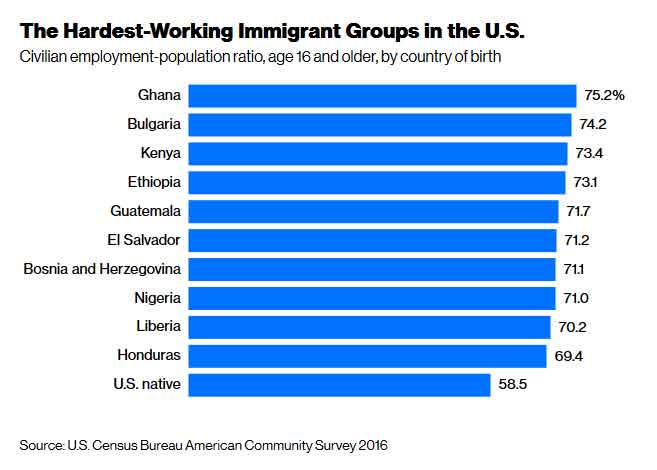 African immigrants in U.S. ranked